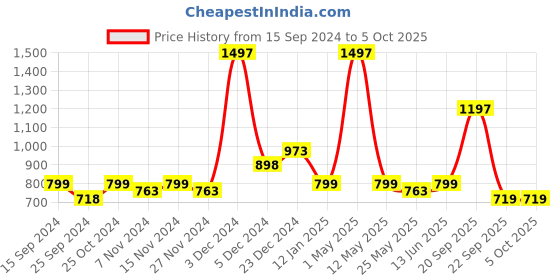 myntra.com Mint & Oak Men Pack Of 3 Patterned Ankle Length Socks mint & oak Price History Graph from 15 Sep 2024 to 5 Oct 2025