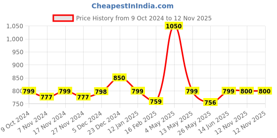 myntra.com Mint & Oak Men Pack Of 3 Patterned Ankle-Length Socks mint & oak Price History Graph from 9 Oct 2024 to 12 Nov 2025