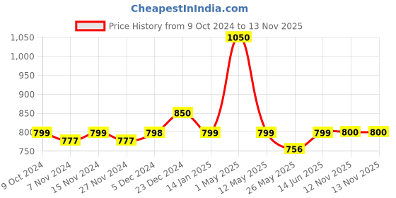 myntra.com Mint & Oak Men Pack Of 3 Patterned Ankle-Length Socks mint & oak Price History Graph from 9 Oct 2024 to 12 Nov 2025