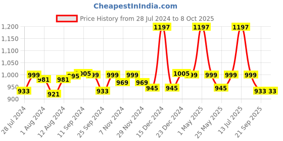 myntra.com Mint & Oak Men Pack Of 3 Patterned Anti Bacterial and Breathable Calf Length Socks mint & oak Price History Graph from 28 Jul 2024 to 7 Oct 2025