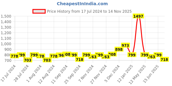 myntra.com Mint & Oak Men Pack Of 3 Patterned Bamboo Ankle Length Socks mint & oak Price History Graph from 17 Jul 2024 to 14 Nov 2025