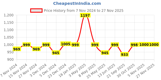 myntra.com Mint & Oak Men Pack Of 3 Patterned Calf Length Cotton Socks mint & oak Price History Graph from 7 Nov 2024 to 25 Nov 2025