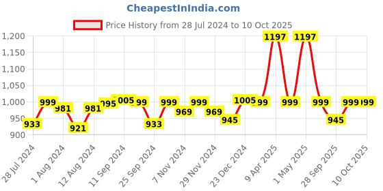 myntra.com Mint & Oak Men Pack Of 3 Patterned Calf Length Socks mint & oak Price History Graph from 28 Jul 2024 to 10 Oct 2025