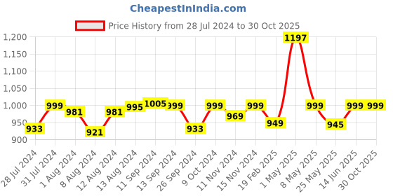 myntra.com Mint & Oak Men Pack of 3 Patterned Calf-Length Socks mint & oak Price History Graph from 28 Jul 2024 to 29 Oct 2025