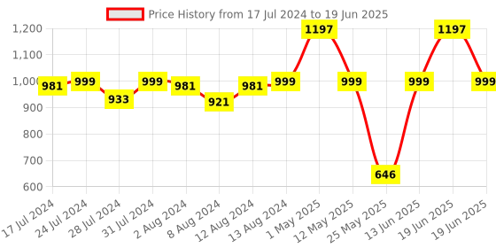 myntra.com Mint & Oak Men Pack Of 3 Patterned Calf-Length Socks mint & oak Price History Graph from 17 Jul 2024 to 19 Jun 2025