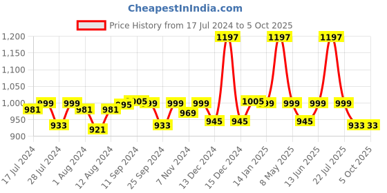 myntra.com Mint & Oak Men Pack Of 3 Patterned Calf-Length Socks mint & oak Price History Graph from 17 Jul 2024 to 4 Oct 2025