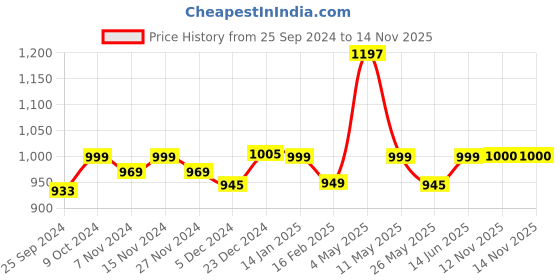 myntra.com Mint & Oak Men Pack Of 3 Patterned Calf-Length Socks mint & oak Price History Graph from 25 Sep 2024 to 13 Nov 2025
