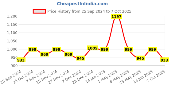myntra.com Mint & Oak Men Pack Of 3 Patterned Calf Length Socks mint & oak Price History Graph from 25 Sep 2024 to 7 Oct 2025