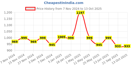 myntra.com Mint & Oak Men Pack Of 3 Patterned Calf-Length Socks mint & oak Price History Graph from 7 Nov 2024 to 13 Oct 2025
