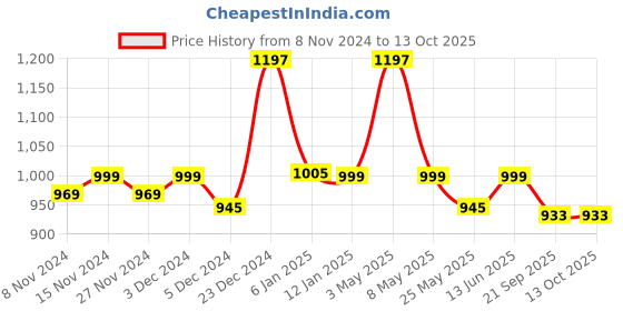 myntra.com Mint & Oak Men Pack Of 3 Patterned Calf Length Socks mint & oak Price History Graph from 8 Nov 2024 to 13 Oct 2025