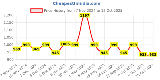 myntra.com Mint & Oak Men Pack Of 3 Patterned Calf-Length Socks mint & oak Price History Graph from 7 Nov 2024 to 13 Oct 2025