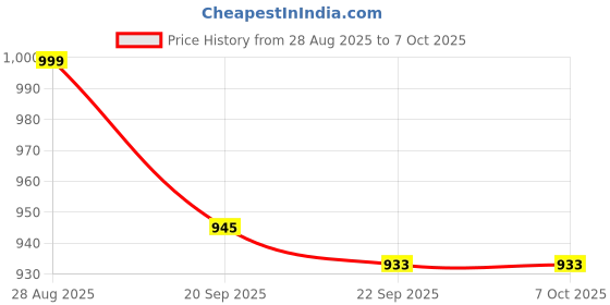 myntra.com Mint & Oak Men Pack Of 3 Patterned Calf-Length Socks mint & oak Price History Graph from 28 Aug 2025 to 7 Oct 2025