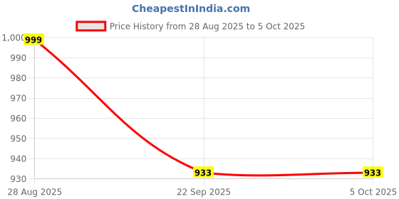 myntra.com Mint & Oak Men Pack Of 3 Patterned Calf Length Socks mint & oak Price History Graph from 28 Aug 2025 to 5 Oct 2025