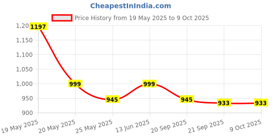 myntra.com Mint & Oak Men Pack Of 3 Patterned Cotton Calf Length Socks mint & oak Price History Graph from 19 May 2025 to 8 Oct 2025