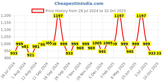 myntra.com Mint & Oak Men Pack Of 3 Patterned Moisture Wicking Ankle-Length Socks mint & oak Price History Graph from 28 Jul 2024 to 10 Oct 2025