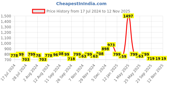 myntra.com Mint & Oak Men Pack Of 3 Patterned Moisture Wicking Ankle-Length Socks mint & oak Price History Graph from 17 Jul 2024 to 12 Nov 2025