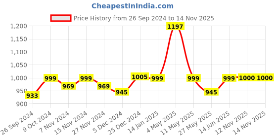 myntra.com Mint & Oak Men Pack Of 3 Patterned Moisture Wicking Ankle Length Socks mint & oak Price History Graph from 26 Sep 2024 to 13 Nov 2025