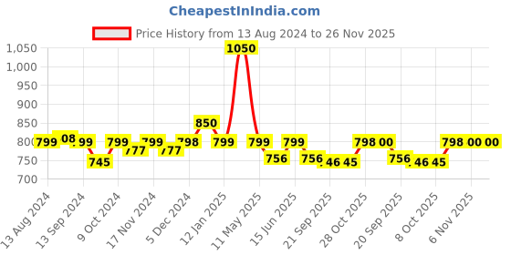 myntra.com Mint & Oak Men Pack Of 3  Patterned Organic Cotton ankle-Length Socks mint & oak Price History Graph from 13 Aug 2024 to 26 Nov 2025