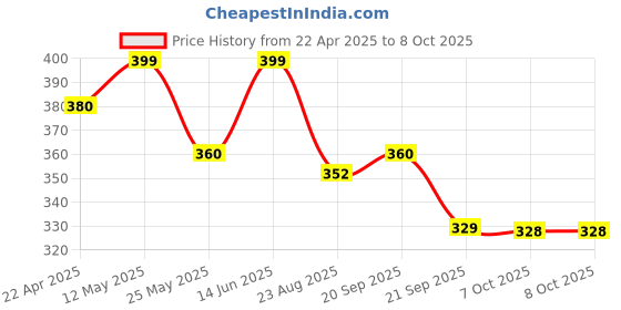 myntra.com Mint & Oak Men Pack Of 3 Printed Above Ankle-Length Socks mint & oak Price History Graph from 22 Apr 2025 to 8 Oct 2025