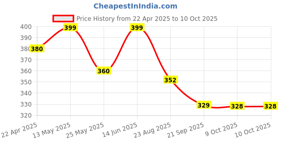 myntra.com Mint & Oak Men Pack Of 3 Printed Above Ankle-Length Socks mint & oak Price History Graph from 22 Apr 2025 to 9 Oct 2025