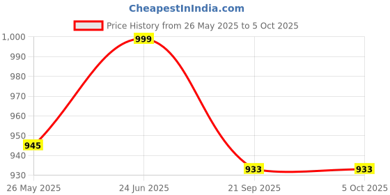 myntra.com Mint & Oak Men Pack Of 3 Printed Above Ankle-Length Socks mint & oak Price History Graph from 26 May 2025 to 4 Oct 2025