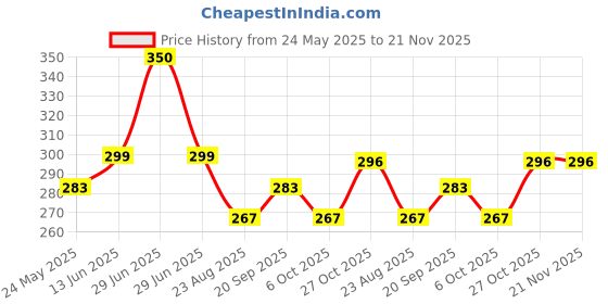 myntra.com Mint & Oak Men Pack Of 3 Printed Ankle-Length Socks mint & oak Price History Graph from 24 May 2025 to 20 Nov 2025