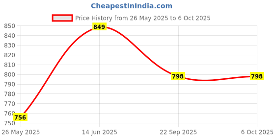 myntra.com Mint & Oak Men Pack Of 3 Printed Ankle-Length Socks mint & oak Price History Graph from 26 May 2025 to 6 Oct 2025