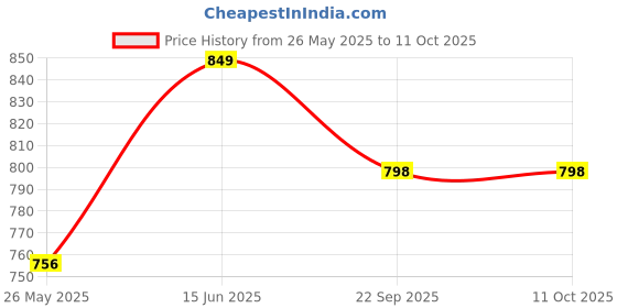 myntra.com Mint & Oak Men Pack Of 3 Printed Ankle-Length Socks mint & oak Price History Graph from 26 May 2025 to 10 Oct 2025