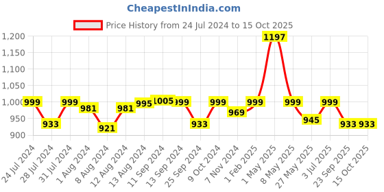myntra.com Mint & Oak Men Pack Of 3 Printed Calf-Length Socks mint & oak Price History Graph from 24 Jul 2024 to 14 Oct 2025