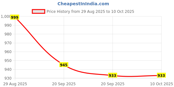 myntra.com Mint & Oak Men Pack Of 3 Printed Calf-Length Socks mint & oak Price History Graph from 29 Aug 2025 to 10 Oct 2025