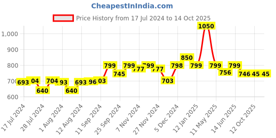 myntra.com Mint & Oak Men Pack Of 3 Ribbed Ankle-Length Socks mint & oak Price History Graph from 17 Jul 2024 to 13 Oct 2025