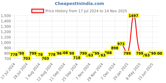 myntra.com Mint & Oak Men Pack Of 3 Solid Ankle-Length Socks mint & oak Price History Graph from 17 Jul 2024 to 14 Nov 2025
