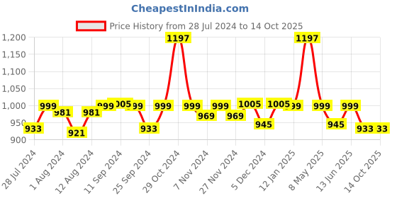 myntra.com Mint & Oak Men Pack Of 3 Striped Above Ankle-Length Socks mint & oak Price History Graph from 28 Jul 2024 to 14 Oct 2025