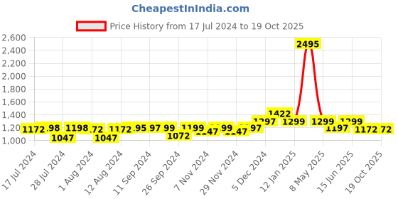 myntra.com Mint & Oak Men Pack Of 5 Patterned Ankle Length Socks mint & oak Price History Graph from 17 Jul 2024 to 18 Oct 2025