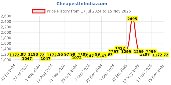 myntra.com Mint & Oak Men Pack Of 5 Patterned Ankle Length Socks mint & oak Price History Graph from 17 Jul 2024 to 15 Nov 2025