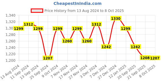 myntra.com Mint & Oak Men Pack Of 5 Patterned Ankle-Length Socks mint & oak Price History Graph from 13 Aug 2024 to 8 Oct 2025