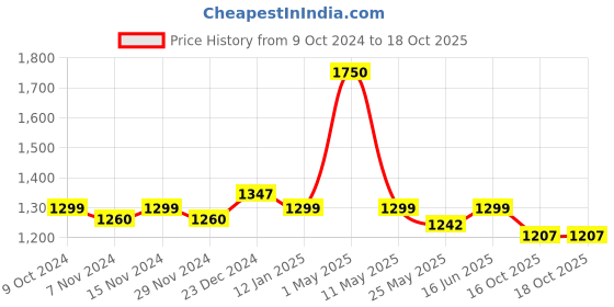 myntra.com Mint & Oak Men Pack Of 5 Patterned Ankle-Length Socks mint & oak Price History Graph from 9 Oct 2024 to 18 Oct 2025