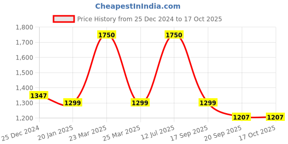 myntra.com Mint & Oak Men Pack Of 5 Patterned Ankle Length Socks mint & oak Price History Graph from 25 Dec 2024 to 16 Oct 2025
