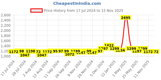 myntra.com Mint & Oak Men Pack Of 5 Patterned Moisture Wicking Bamboo Ankle Length Socks mint & oak Price History Graph from 17 Jul 2024 to 15 Nov 2025