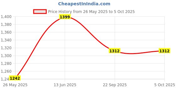 myntra.com Mint & Oak Men Pack Of 5 Printed Ankle-Length Socks mint & oak Price History Graph from 26 May 2025 to 4 Oct 2025