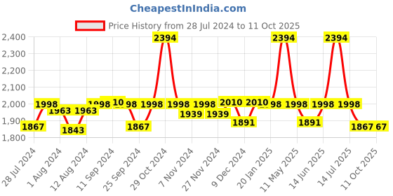 myntra.com Mint & Oak Men Pack Of 6 Assorted Above Ankle-Length Socks mint & oak Price History Graph from 28 Jul 2024 to 10 Oct 2025