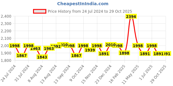 myntra.com Mint & Oak Men Pack Of 6 Multicoloured Patterned Above Ankle-Length Socks mint & oak Price History Graph from 24 Jul 2024 to 29 Oct 2025
