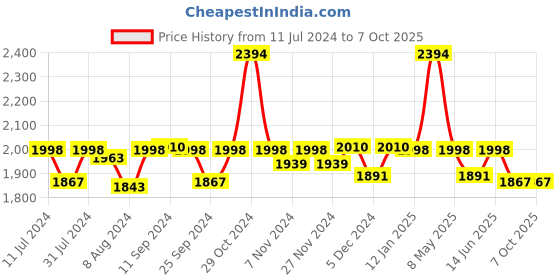 myntra.com Mint & Oak Men Pack Of 6 Patterned Above Ankle-Length Socks mint & oak Price History Graph from 11 Jul 2024 to 6 Oct 2025