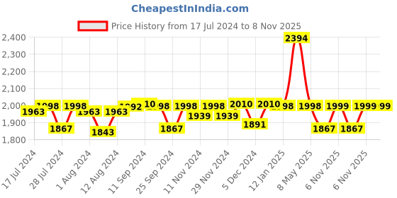 myntra.com Mint & Oak Men Pack of 6 Patterned Above Ankle-Length Socks mint & oak Price History Graph from 17 Jul 2024 to 8 Nov 2025