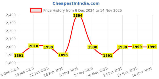 myntra.com Mint & Oak Men Pack Of 6 Patterned Cotton Ankle Length Socks mint & oak Price History Graph from 6 Dec 2024 to 13 Nov 2025