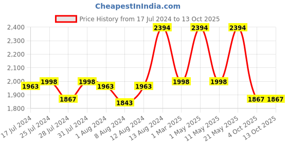 myntra.com Mint & Oak Men Pack of 6 Printed Above Ankle Length Socks mint & oak Price History Graph from 17 Jul 2024 to 13 Oct 2025