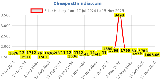 myntra.com Mint & Oak Men Pack Of 7 Moisture Wicking Ankle-Length Socks mint & oak Price History Graph from 17 Jul 2024 to 15 Nov 2025