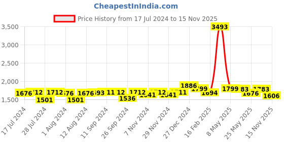 myntra.com Mint & Oak Men Pack Of 7 Patterned Ankle Length Socks mint & oak Price History Graph from 17 Jul 2024 to 15 Nov 2025