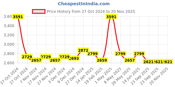 myntra.com Mint & Oak Men Pack Of 9 Patterned Calf-Length Socks mint & oak Price History Graph from 27 Oct 2024 to 20 Nov 2025