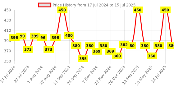 myntra.com Mint & Oak Men Patterned Above Ankle-Length Socks mint & oak Price History Graph from 17 Jul 2024 to 15 Jul 2025